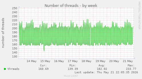 Number of threads
