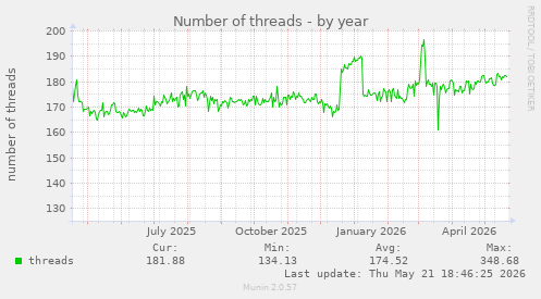 Number of threads