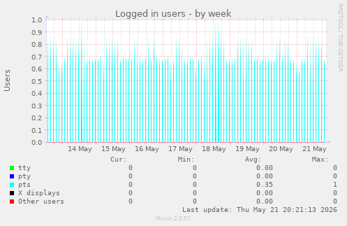 Logged in users