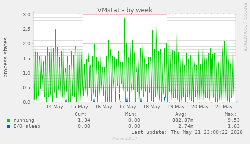 weekly graph