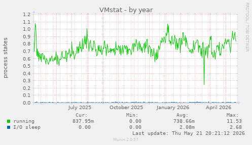 VMstat