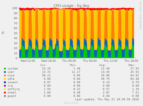 CPU usage