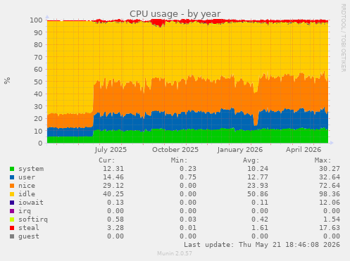 CPU usage