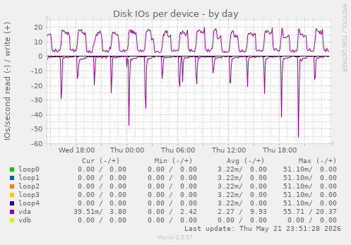 Disk IOs per device