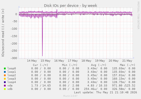 Disk IOs per device