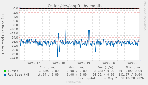 monthly graph