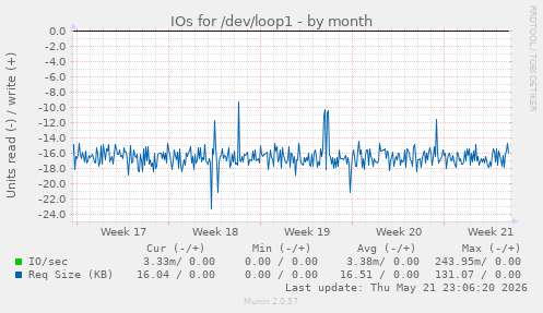 monthly graph