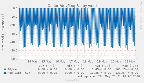 IOs for /dev/loop3