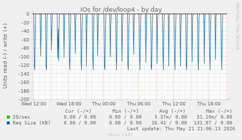 IOs for /dev/loop4