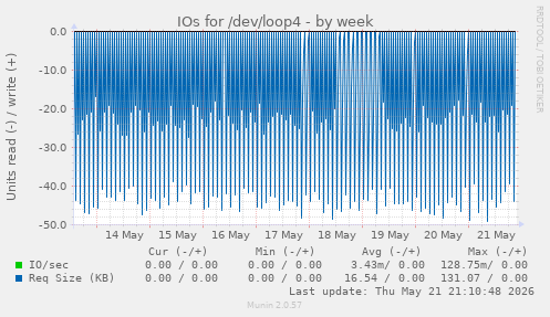 IOs for /dev/loop4