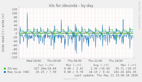 IOs for /dev/vda
