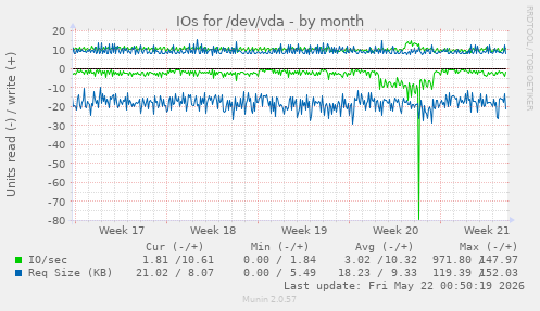 monthly graph