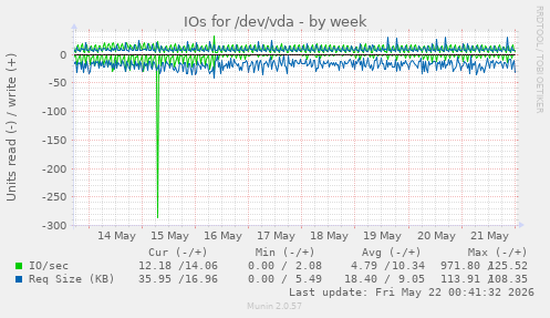 IOs for /dev/vda