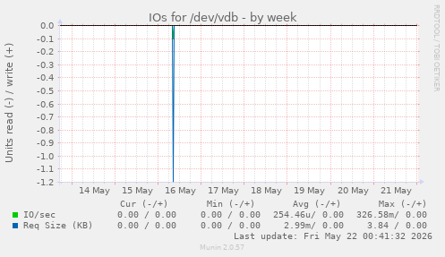 IOs for /dev/vdb