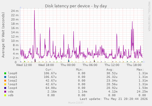 Disk latency per device