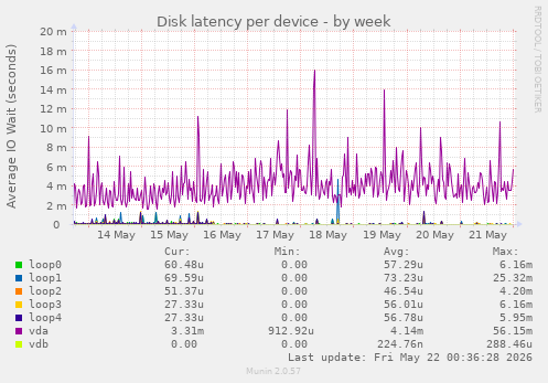 Disk latency per device