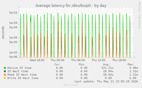 Average latency for /dev/loop0