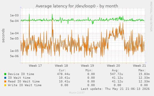 Average latency for /dev/loop0