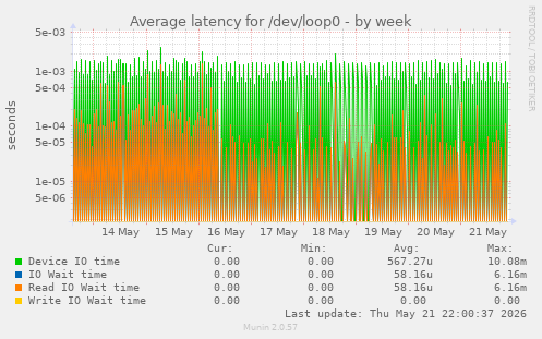 Average latency for /dev/loop0
