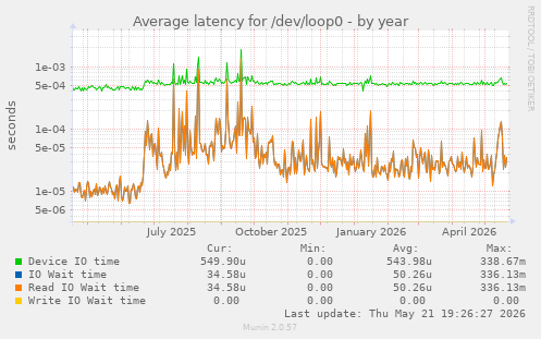 Average latency for /dev/loop0