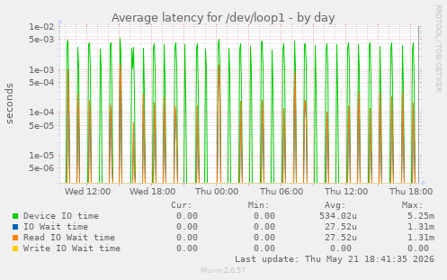 Average latency for /dev/loop1