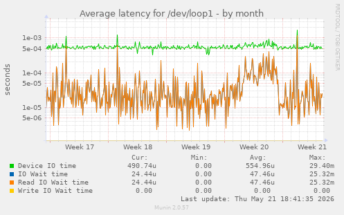 Average latency for /dev/loop1