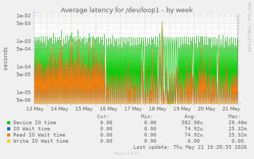 Average latency for /dev/loop1