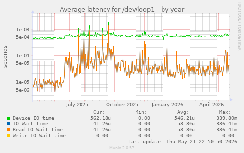 Average latency for /dev/loop1