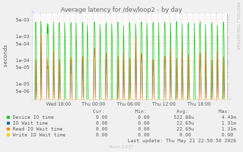 Average latency for /dev/loop2