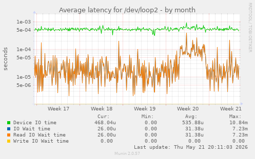 Average latency for /dev/loop2