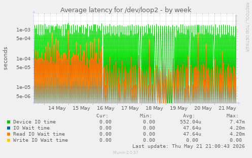 Average latency for /dev/loop2