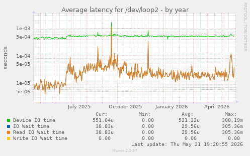 Average latency for /dev/loop2
