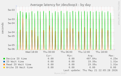 Average latency for /dev/loop3