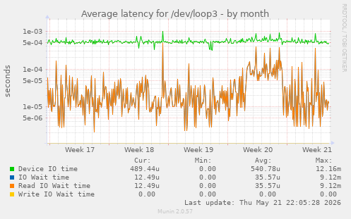 Average latency for /dev/loop3