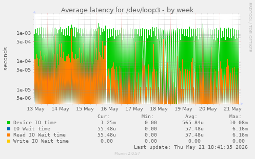 Average latency for /dev/loop3