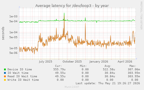 Average latency for /dev/loop3