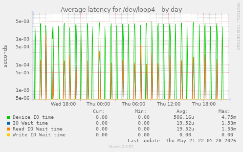 Average latency for /dev/loop4
