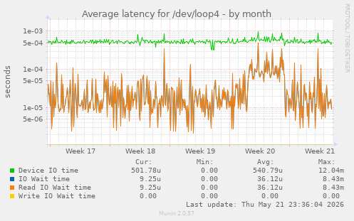 Average latency for /dev/loop4
