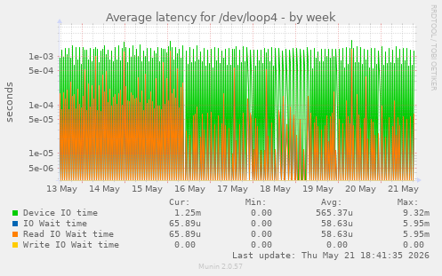 Average latency for /dev/loop4
