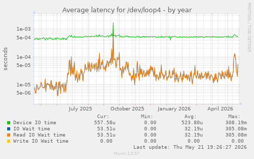 Average latency for /dev/loop4