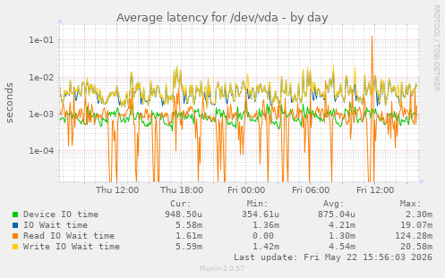 Average latency for /dev/vda