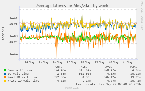 Average latency for /dev/vda
