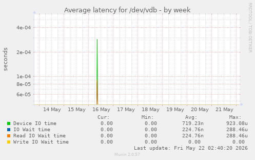 Average latency for /dev/vdb