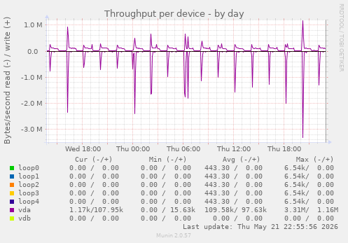 Throughput per device