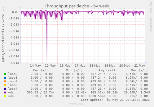Throughput per device