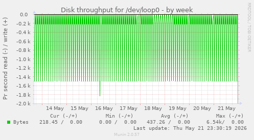 Disk throughput for /dev/loop0