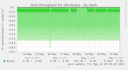 Disk throughput for /dev/loop1