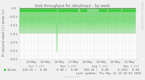 Disk throughput for /dev/loop2