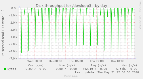 Disk throughput for /dev/loop3