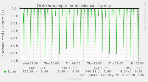 Disk throughput for /dev/loop4